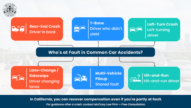 Who's fault in common car accidents